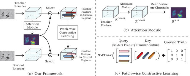 Figure 3 for Region-aware Knowledge Distillation for Efficient Image-to-Image Translation