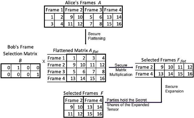 Figure 2 for Privacy-Preserving Video Classification with Convolutional Neural Networks