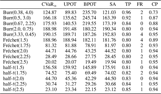 Figure 2 for Bias-Corrected Peaks-Over-Threshold Estimation of the CVaR