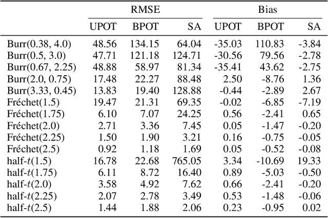 Figure 4 for Bias-Corrected Peaks-Over-Threshold Estimation of the CVaR