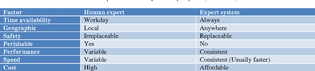 Figure 2 for An expert system for recommending suitable ornamental fish addition to an aquarium based on aquarium condition
