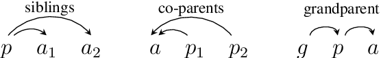 Figure 3 for Second-Order Semantic Dependency Parsing with End-to-End Neural Networks