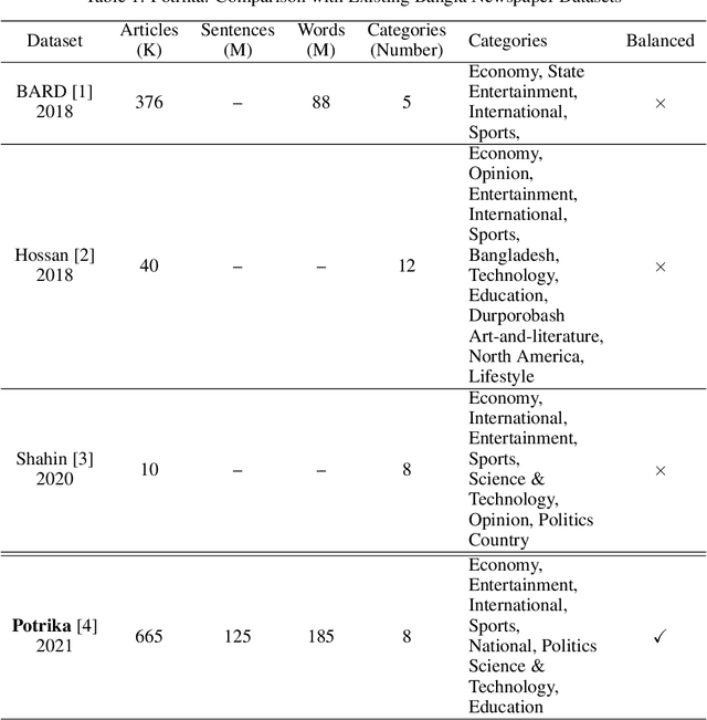 Figure 1 for Potrika: Raw and Balanced Newspaper Datasets in the Bangla Language with Eight Topics and Five Attributes