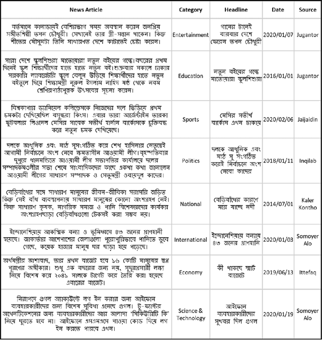 Figure 2 for Potrika: Raw and Balanced Newspaper Datasets in the Bangla Language with Eight Topics and Five Attributes