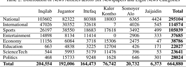 Figure 4 for Potrika: Raw and Balanced Newspaper Datasets in the Bangla Language with Eight Topics and Five Attributes