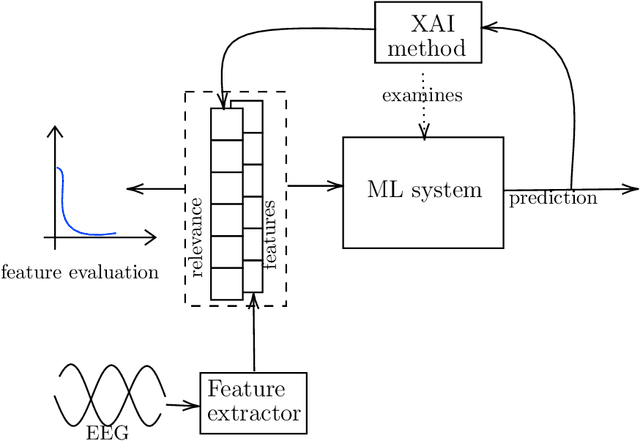 Figure 1 for Toward the application of XAI methods in EEG-based systems