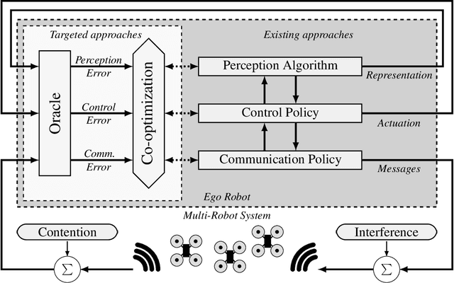 Figure 1 for A Critical Review of Communications in Multi-Robot Systems