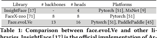 Figure 2 for Face.evoLVe: A High-Performance Face Recognition Library
