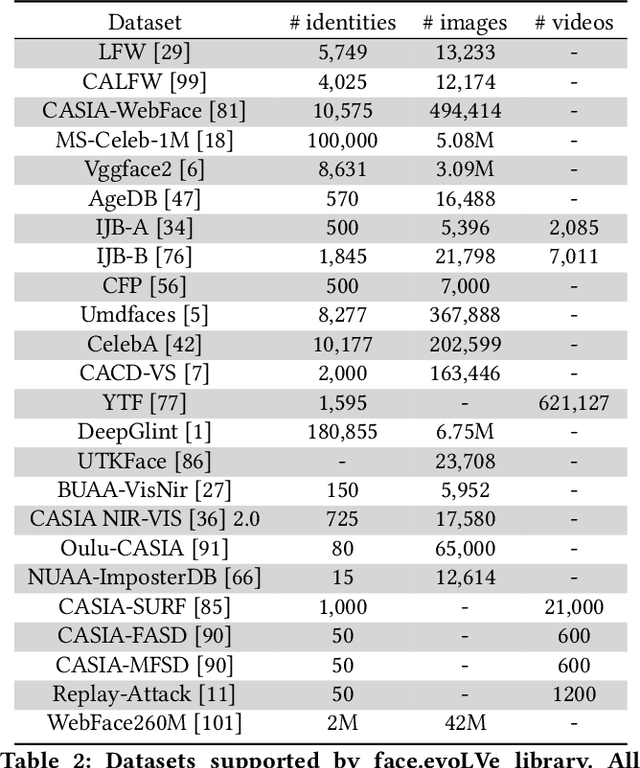Figure 4 for Face.evoLVe: A High-Performance Face Recognition Library