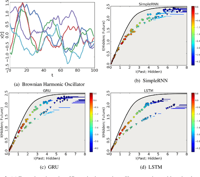 Figure 2 for On Predictive Information Sub-optimality of RNNs