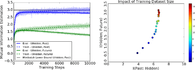 Figure 4 for On Predictive Information Sub-optimality of RNNs