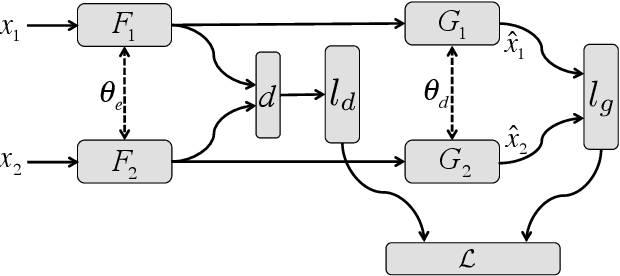 Figure 1 for SEVEN: Deep Semi-supervised Verification Networks
