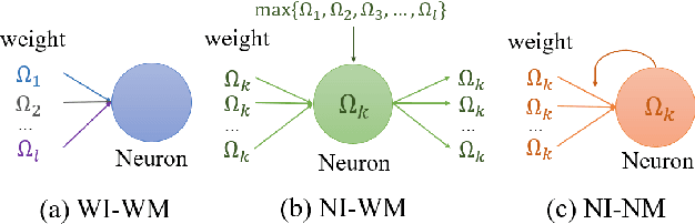 Figure 1 for Continual Learning with Neuron Activation Importance