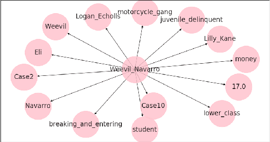 Figure 2 for Who killed Lilly Kane? A case study in applying knowledge graphs to crime fiction