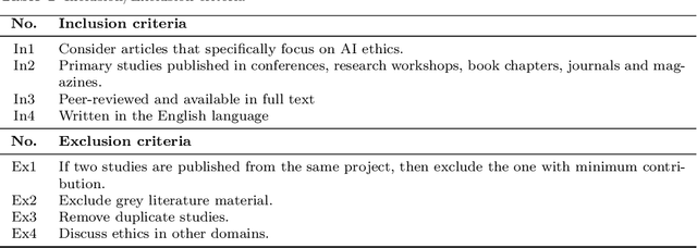 Figure 2 for Ethics of AI: A Systematic Literature Review of Principles and Challenges