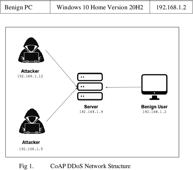 Figure 1 for CoAP-DoS: An IoT Network Intrusion Dataset