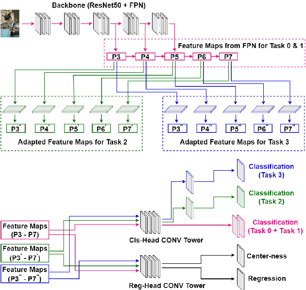 Figure 2 for DIODE: Dilatable Incremental Object Detection