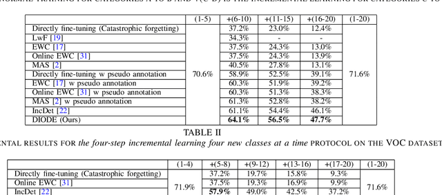 Figure 4 for DIODE: Dilatable Incremental Object Detection