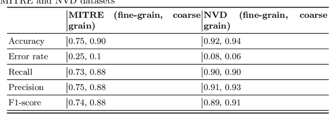 Figure 2 for ThreatZoom: CVE2CWE using Hierarchical Neural Network