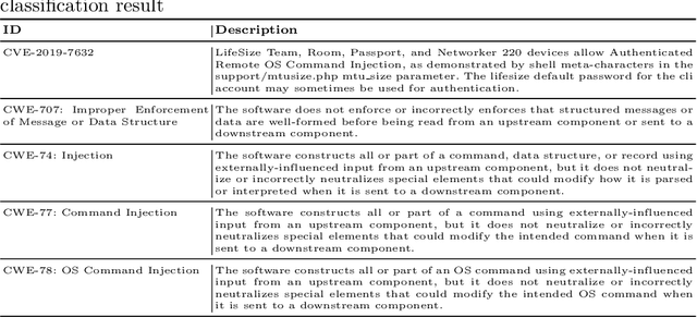 Figure 4 for ThreatZoom: CVE2CWE using Hierarchical Neural Network