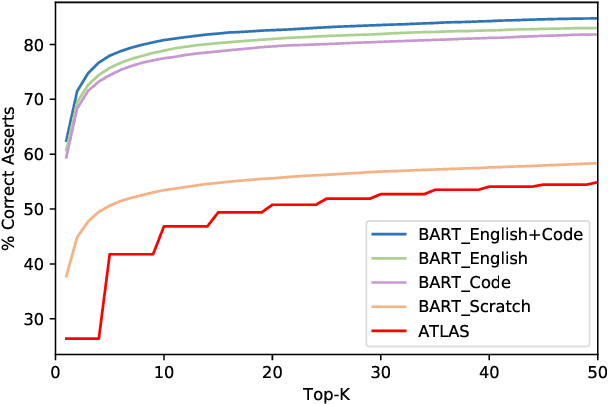 Figure 3 for Generating Accurate Assert Statements for Unit Test Cases using Pretrained Transformers