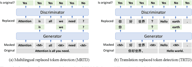 Figure 3 for XLM-E: Cross-lingual Language Model Pre-training via ELECTRA