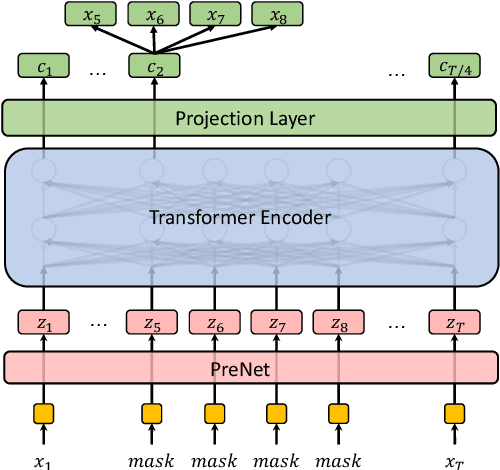 Figure 1 for A Further Study of Unsupervised Pre-training for Transformer Based Speech Recognition