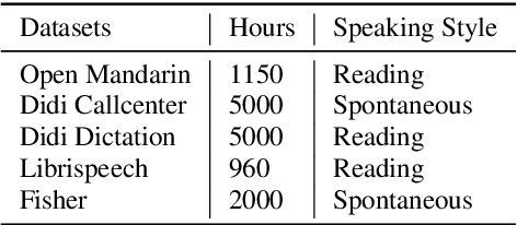 Figure 2 for A Further Study of Unsupervised Pre-training for Transformer Based Speech Recognition
