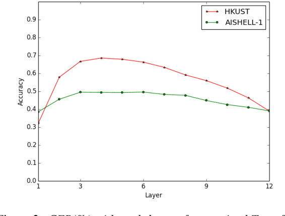 Figure 4 for A Further Study of Unsupervised Pre-training for Transformer Based Speech Recognition