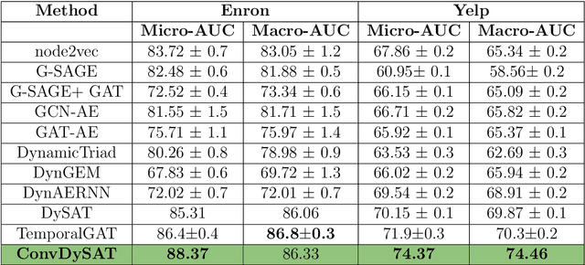 Figure 4 for ConvDySAT: Deep Neural Representation Learning on Dynamic Graphs via Self-Attention and Convolutional Neural Networks