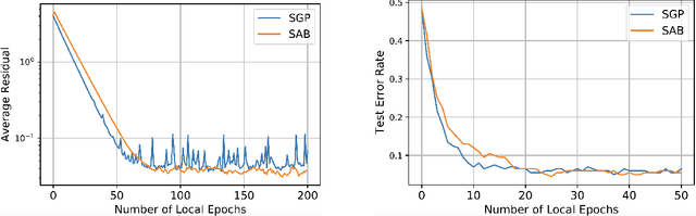 Figure 3 for Decentralized Stochastic First-Order Methods for Large-scale Machine Learning