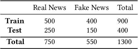 Figure 1 for UrduFake@FIRE2020: Shared Track on Fake News Identification in Urdu