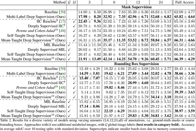 Figure 4 for Every Annotation Counts: Multi-label Deep Supervision for Medical Image Segmentation