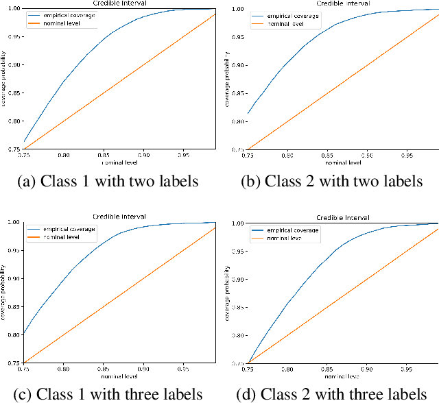 Figure 4 for Quantifying Intrinsic Uncertainty in Classification via Deep Dirichlet Mixture Networks