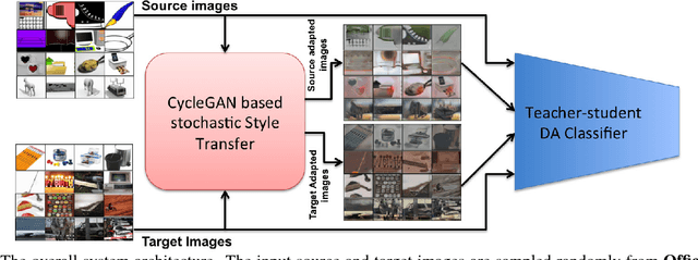 Figure 1 for Unsupervised Domain Adaptation using Generative Models and Self-ensembling