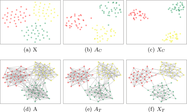 Figure 2 for Data Augmentation for Graph Convolutional Network on Semi-Supervised Classification