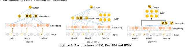 Figure 1 for AutoFIS: Automatic Feature Interaction Selection in Factorization Models for Click-Through Rate Prediction