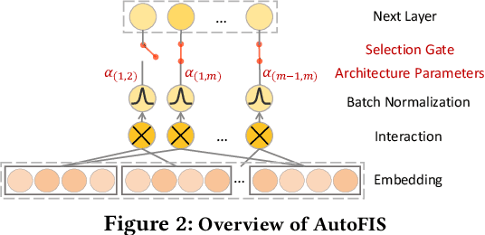 Figure 2 for AutoFIS: Automatic Feature Interaction Selection in Factorization Models for Click-Through Rate Prediction