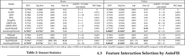 Figure 3 for AutoFIS: Automatic Feature Interaction Selection in Factorization Models for Click-Through Rate Prediction