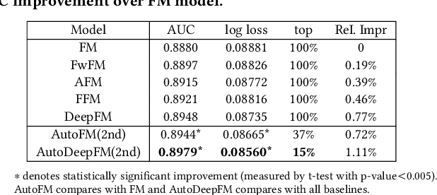 Figure 4 for AutoFIS: Automatic Feature Interaction Selection in Factorization Models for Click-Through Rate Prediction