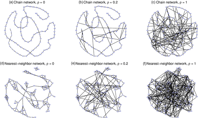 Figure 3 for Joint Estimation of Multiple Dependent Gaussian Graphical Models with Applications to Mouse Genomics