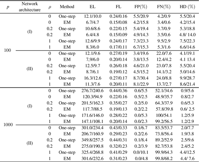 Figure 2 for Joint Estimation of Multiple Dependent Gaussian Graphical Models with Applications to Mouse Genomics