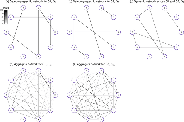 Figure 1 for Joint Estimation of Multiple Dependent Gaussian Graphical Models with Applications to Mouse Genomics