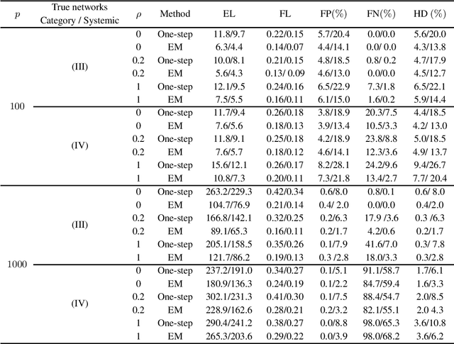 Figure 4 for Joint Estimation of Multiple Dependent Gaussian Graphical Models with Applications to Mouse Genomics