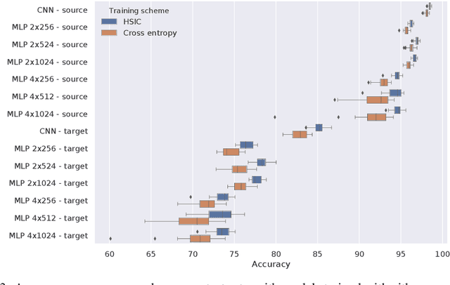 Figure 3 for Robust learning with the Hilbert-Schmidt independence criterion