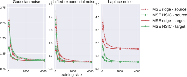 Figure 1 for Robust learning with the Hilbert-Schmidt independence criterion