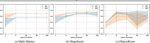 Figure 3 for Reconstruction Bottlenecks in Object-Centric Generative Models