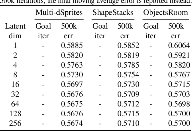 Figure 2 for Reconstruction Bottlenecks in Object-Centric Generative Models