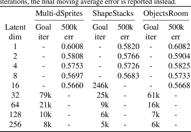 Figure 4 for Reconstruction Bottlenecks in Object-Centric Generative Models