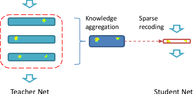 Figure 1 for Knowledge Representing: Efficient, Sparse Representation of Prior Knowledge for Knowledge Distillation